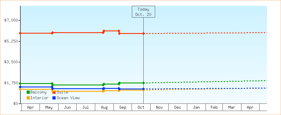 Price Graphs
