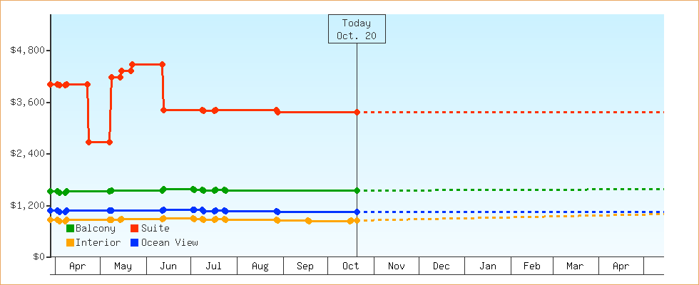 Price Graphs
