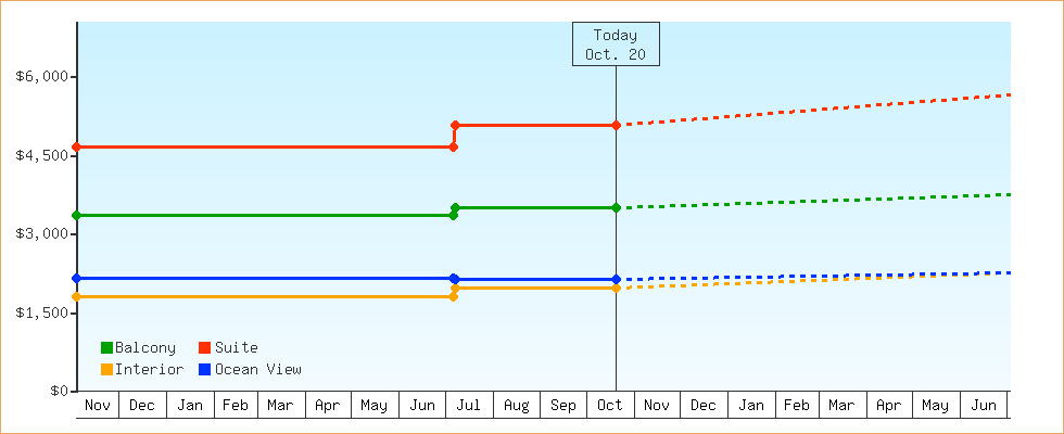 Price Graphs