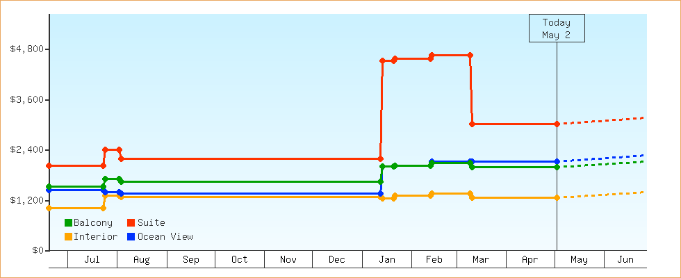 Price Graphs