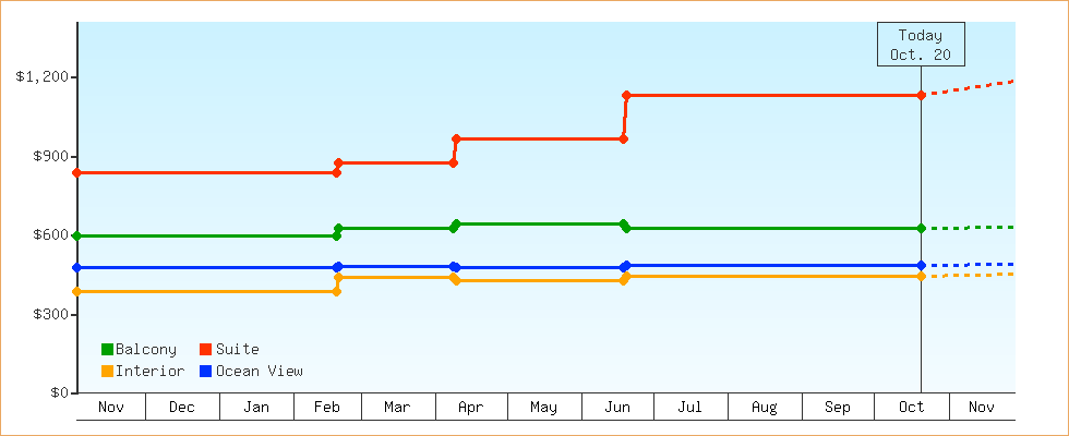 Price Graphs
