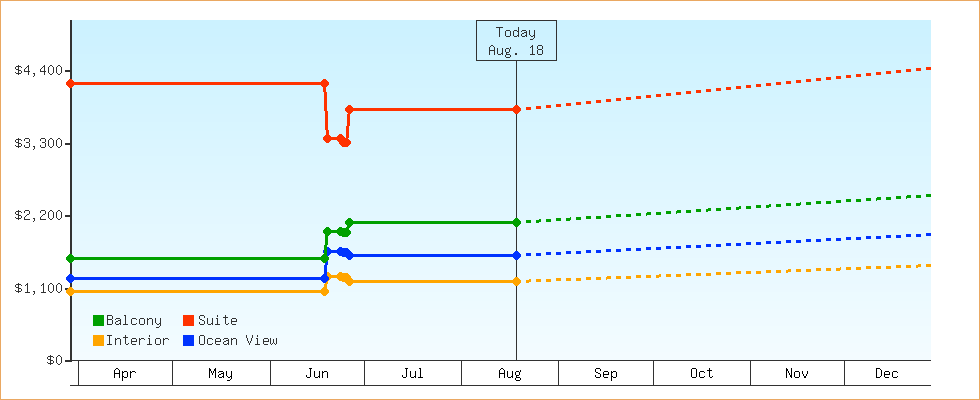 Price Graphs