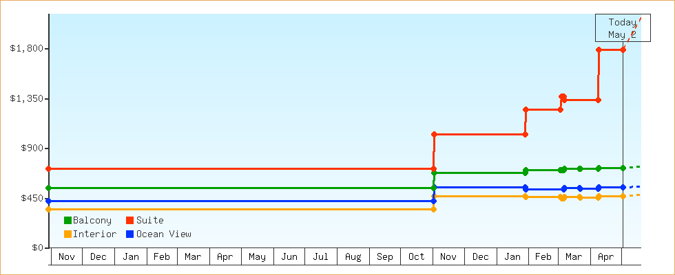 Price Graphs