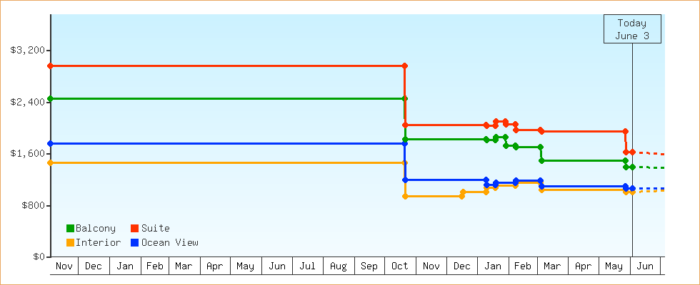 Price Graphs