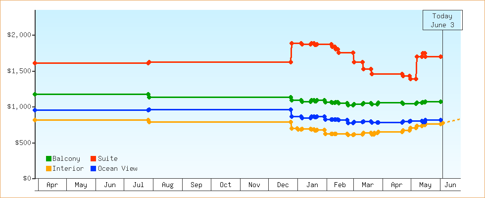 Price Graphs