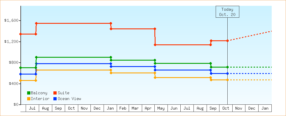 Price Graphs