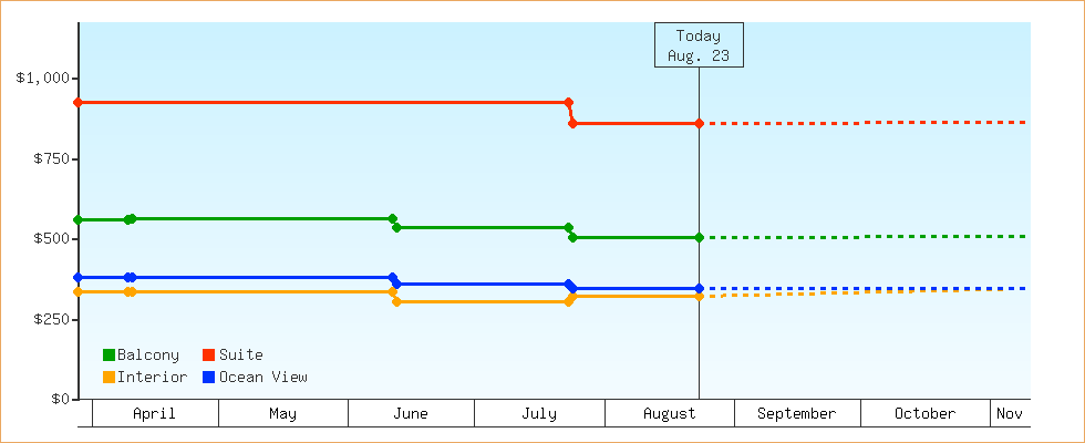 Price Graphs
