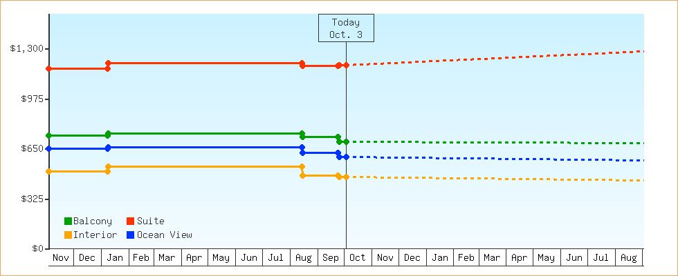 Price Graphs
