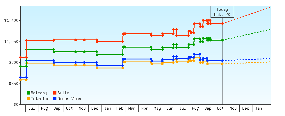 Price Graphs