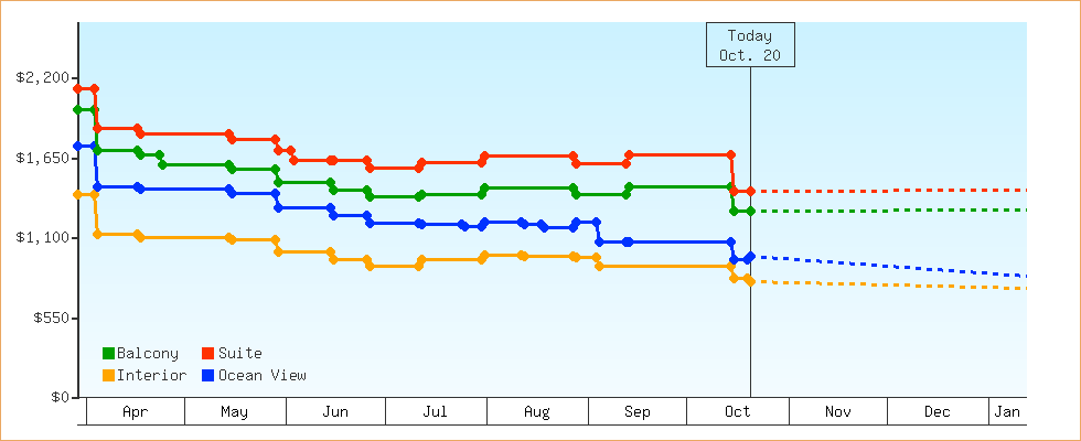 Price Graphs