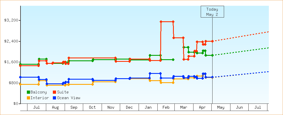 Price Graphs