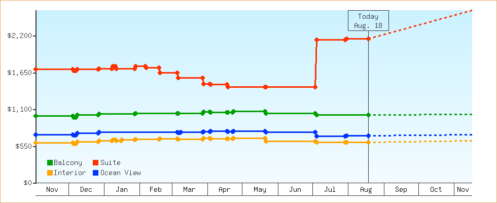 Price Graphs