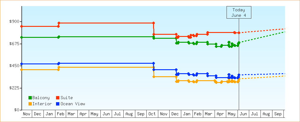 Price Graphs