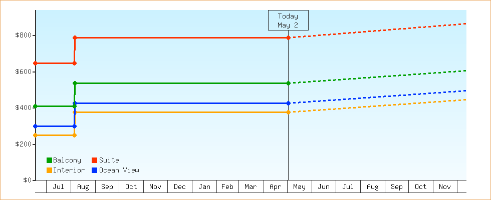 Price Graphs