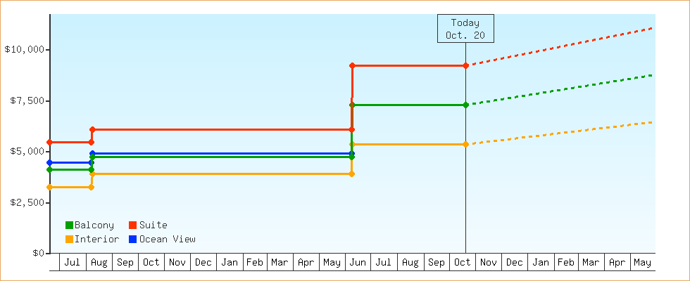 Price Graphs