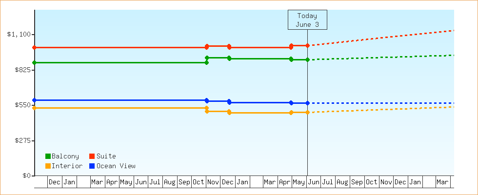 Price Graphs