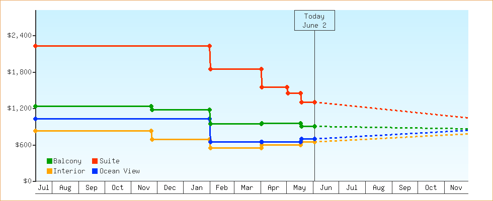 Price Graphs