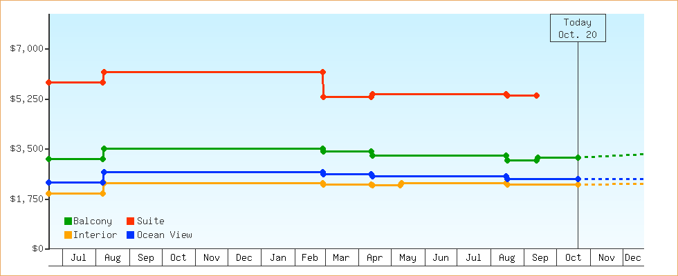 Price Graphs