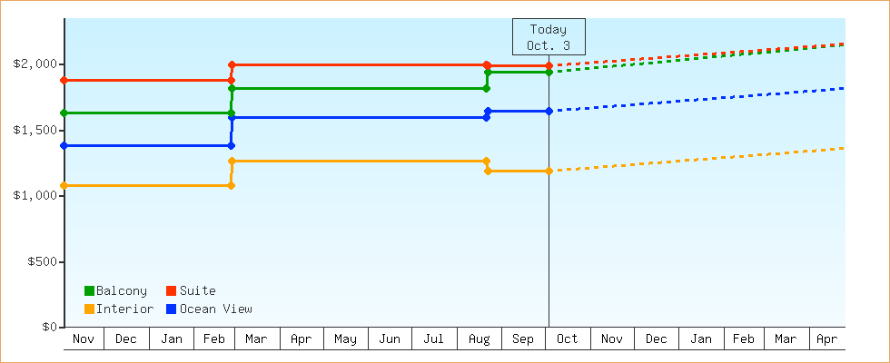 Price Graphs