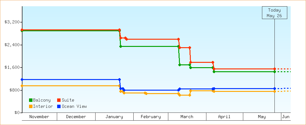 Price Graphs