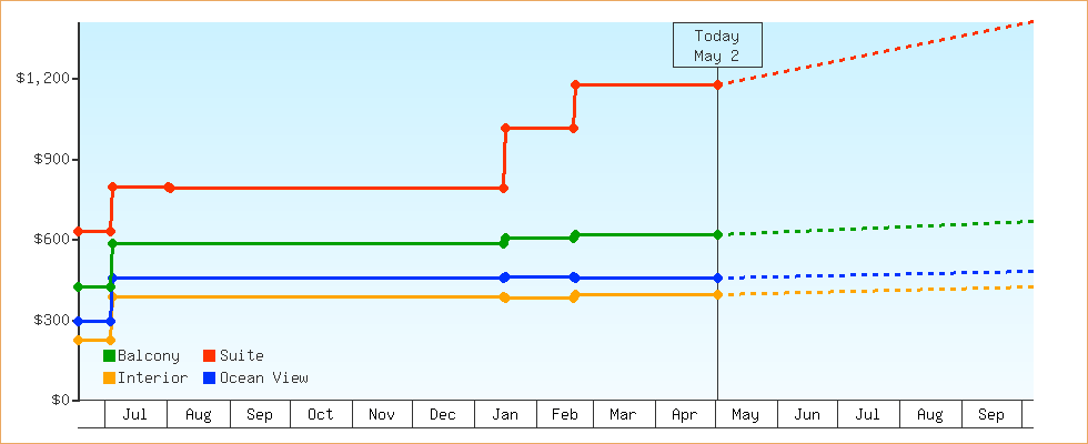 Price Graphs
