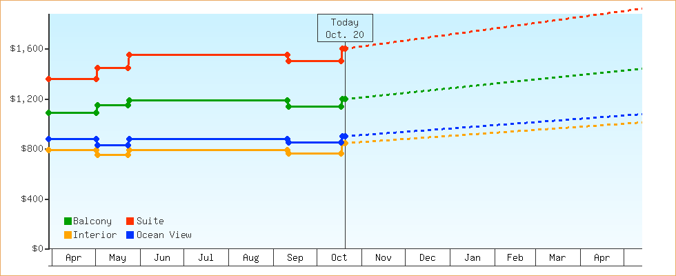 Price Graphs