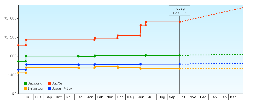 Price Graphs