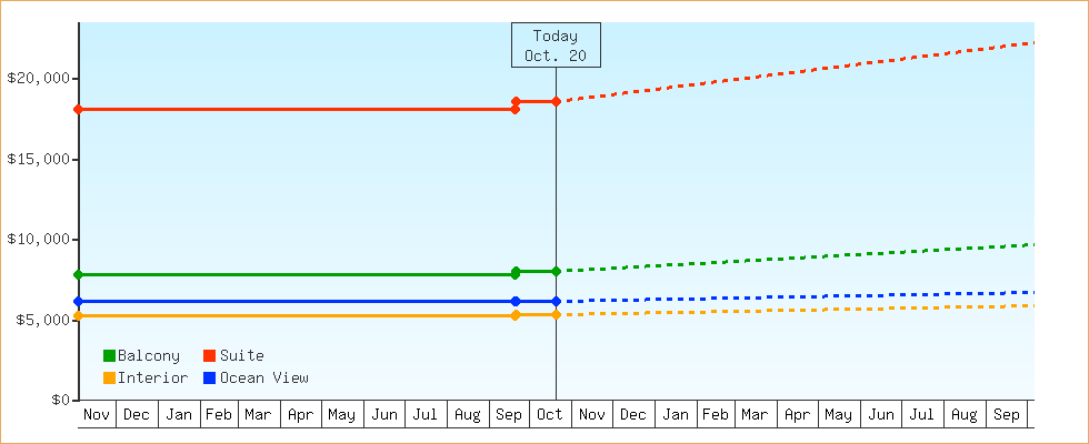 Price Graphs