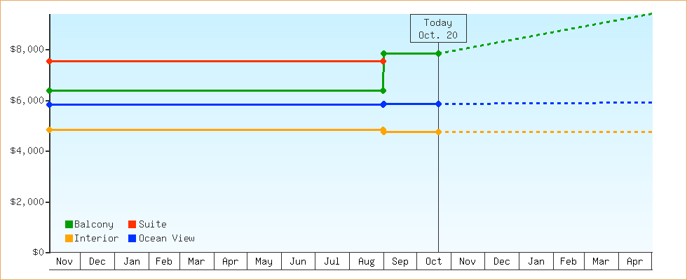 Price Graphs
