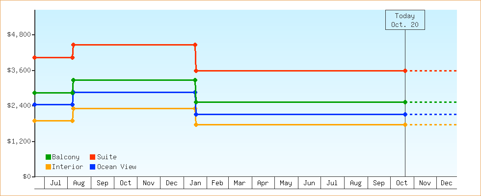 Price Graphs