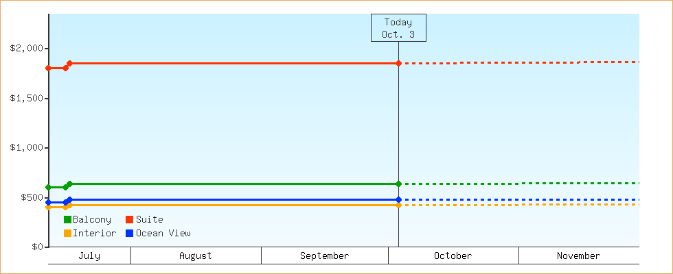 Price Graphs