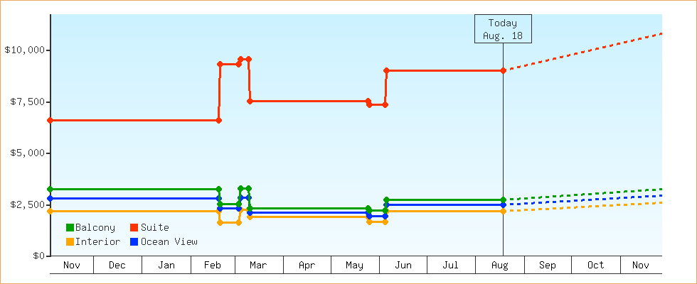 Price Graphs