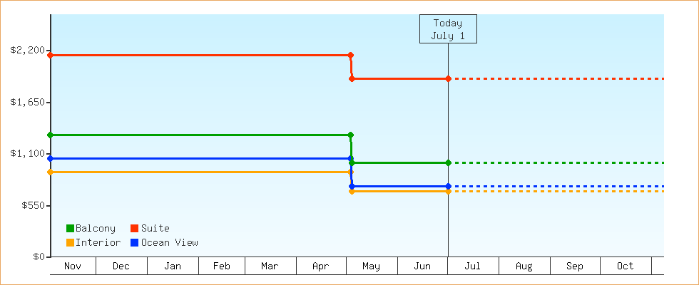 Price Graphs