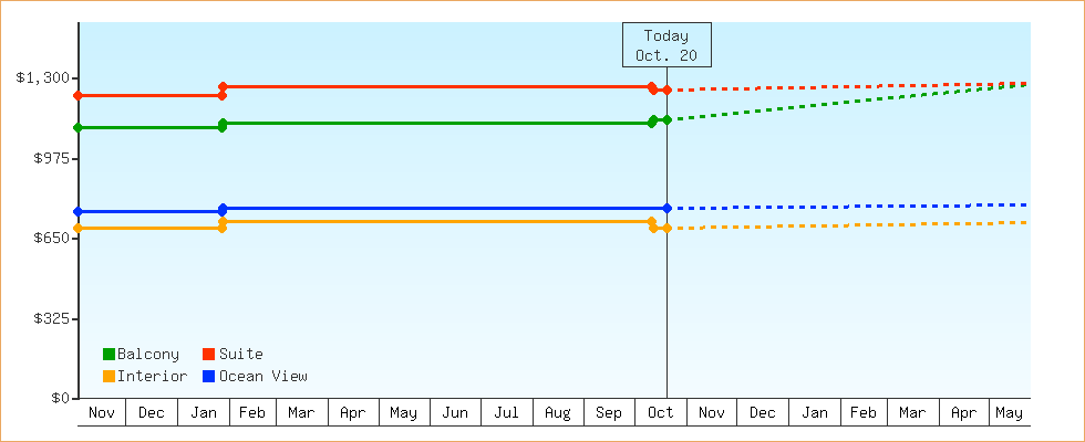 Price Graphs