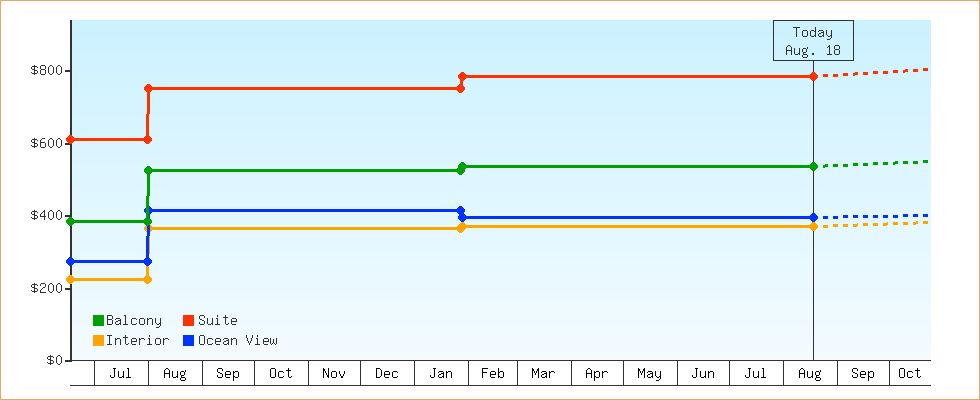 Price Graphs