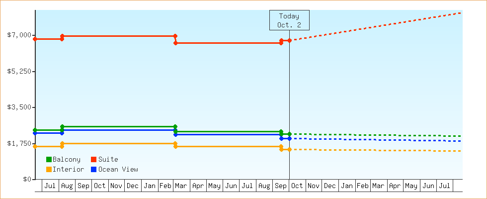 Price Graphs