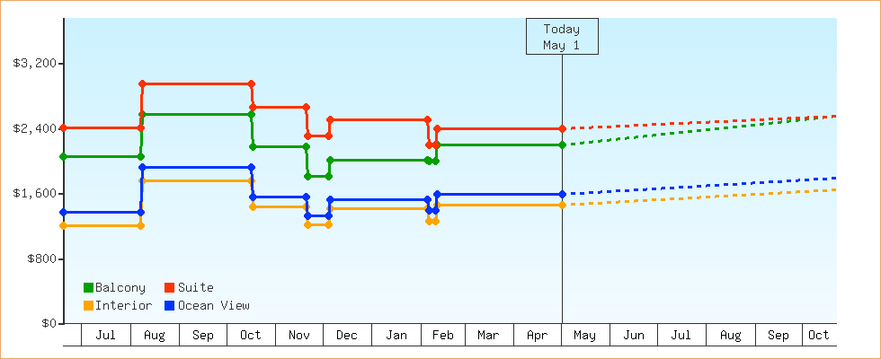 Price Graphs