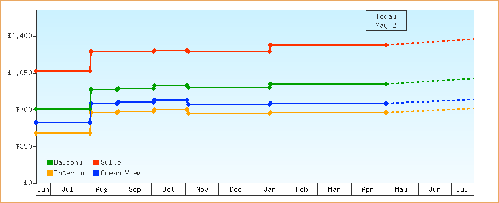 Price Graphs