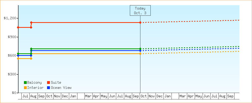 Price Graphs