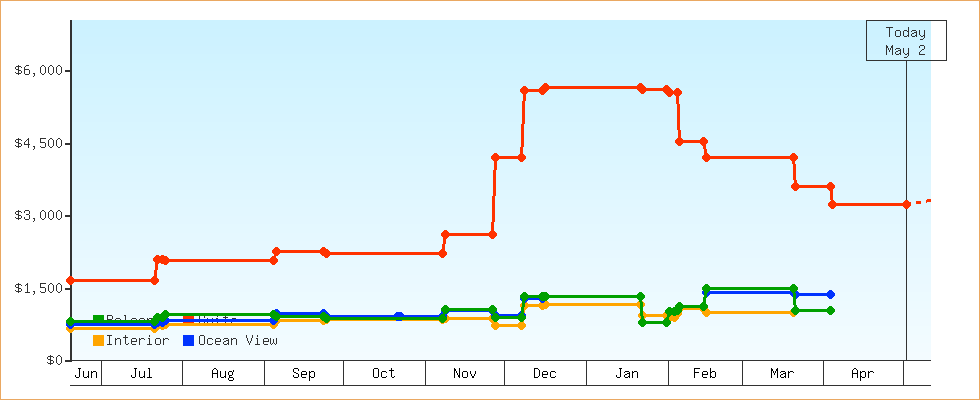 Price Graphs