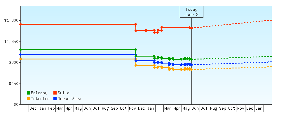 Price Graphs