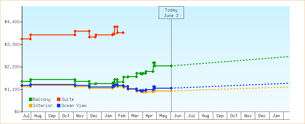 Price Graphs