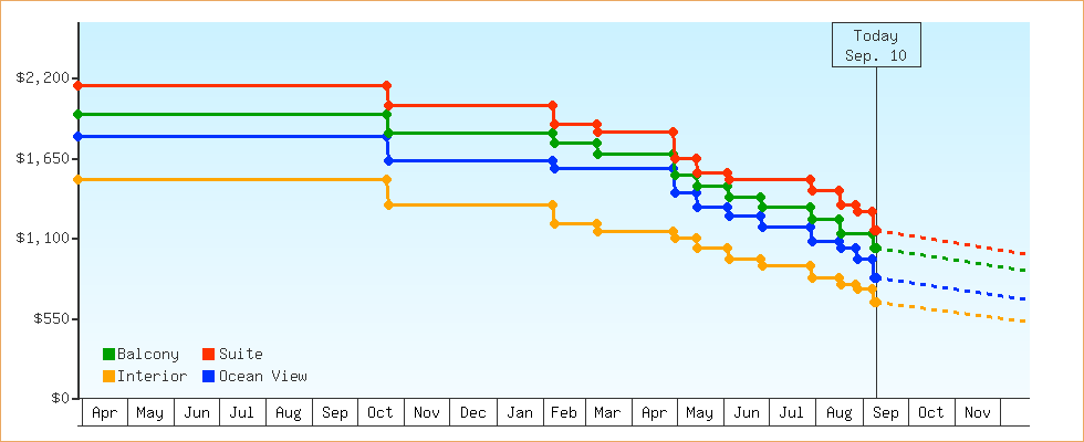 Price Graphs
