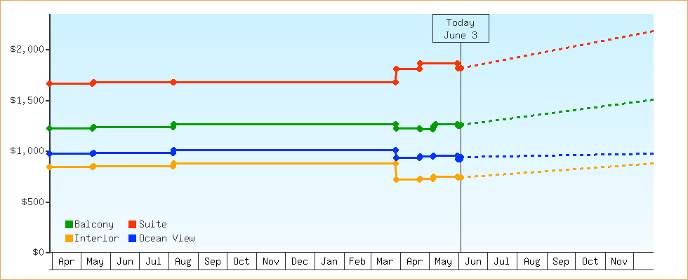 Price Graphs