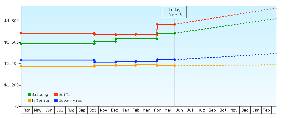 Price Graphs