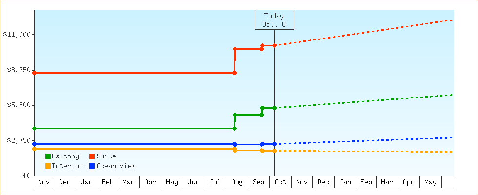 Price Graphs
