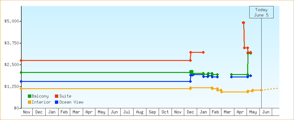 Price Graphs