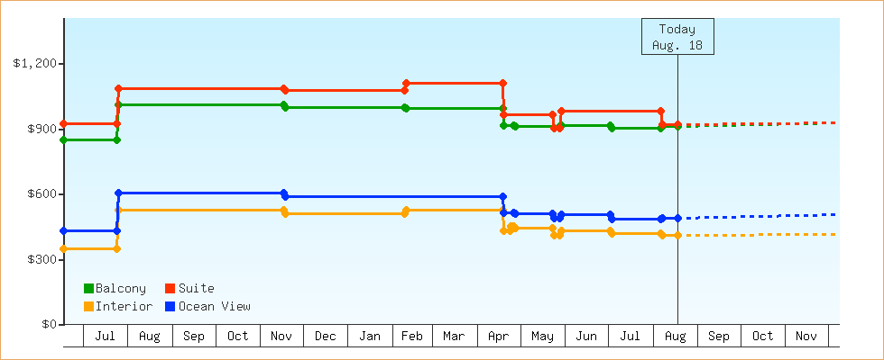 Price Graphs