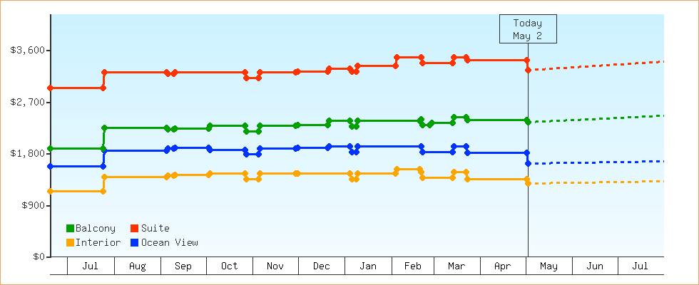 Price Graphs