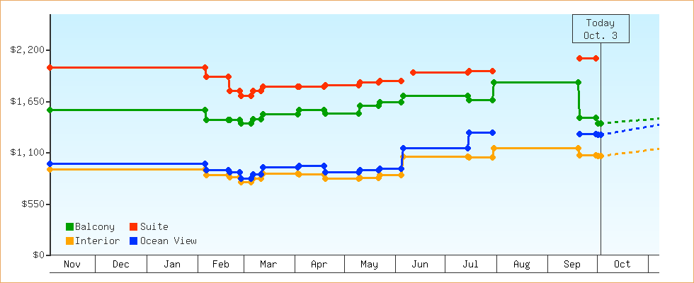 Price Graphs
